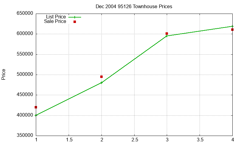 95126 Townhouses Just Sold 2004-12