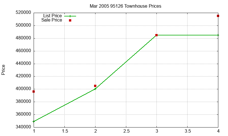 95126 Townhouses Just Sold 2005-03