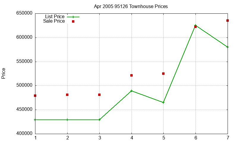 95126 Townhouses Just Sold 2005-04