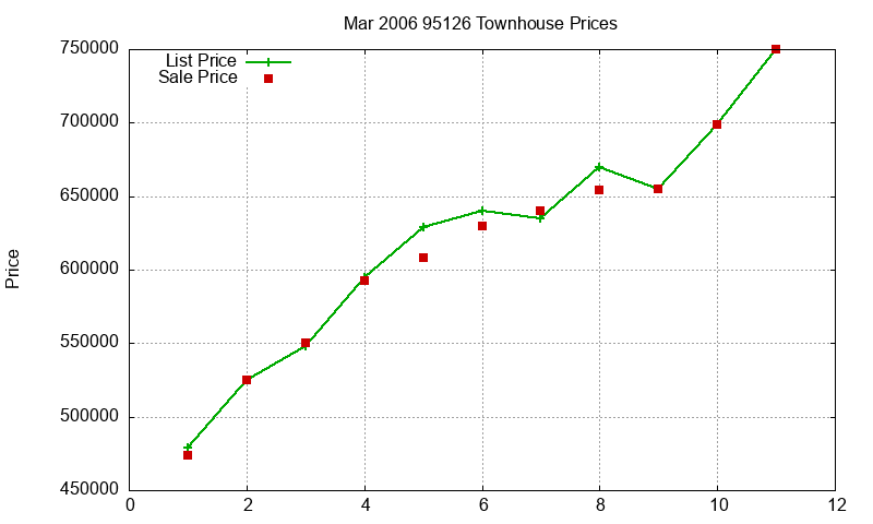 95126 Townhouses Just Sold 2006-03