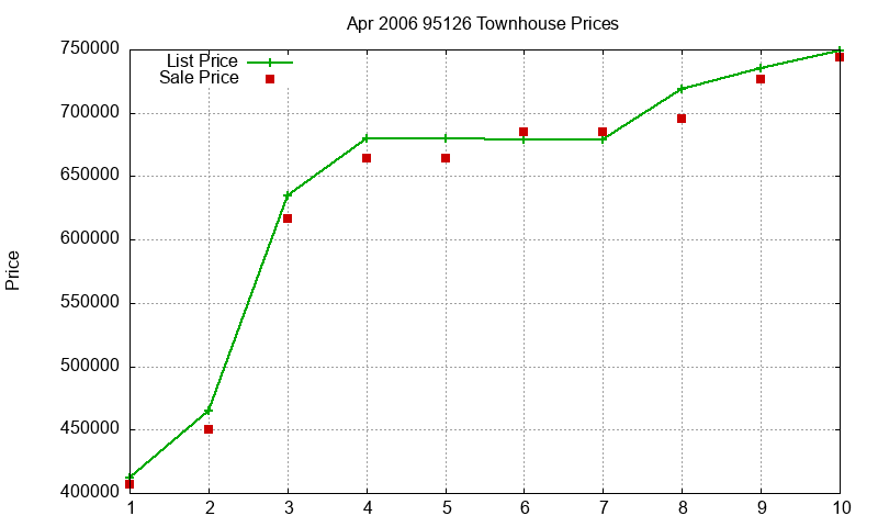 95126 Townhouses Just Sold 2006-04