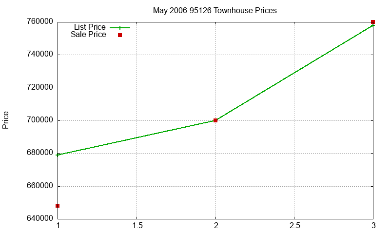 95126 Townhouses Just Sold 2006-05 95126 Townhouses Just Sold 2006-05