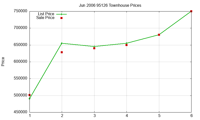 95126 Townhouses Just Sold 2006-06