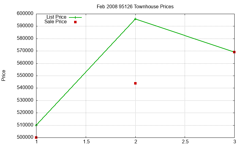 95126 Townhouses Just Sold 2008-02