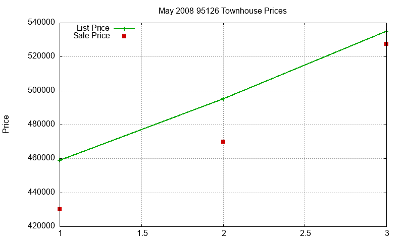 95126 Townhouses Just Sold 2008-05