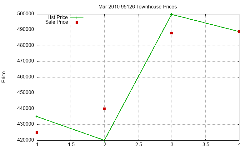 95126 Townhouses Just Sold 2010-03