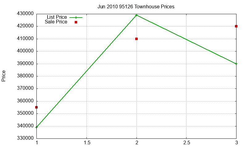 95126 Townhouses Just Sold 2010-06