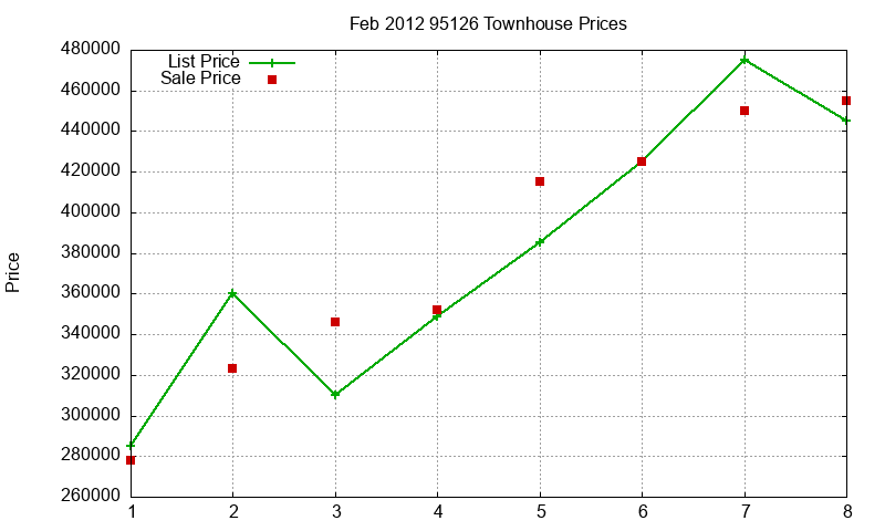 95126 Townhouses Just Sold 2012-02