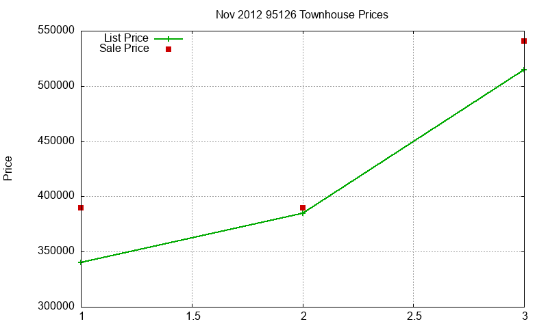 95126 Townhouses Just Sold 2012-11