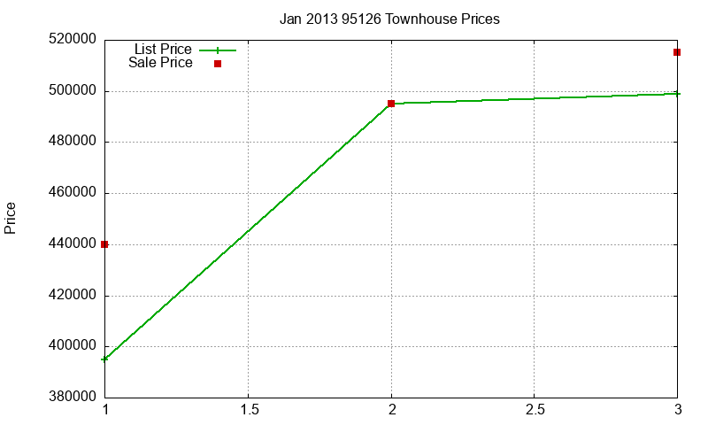 95126 Townhouses Just Sold 2013-01