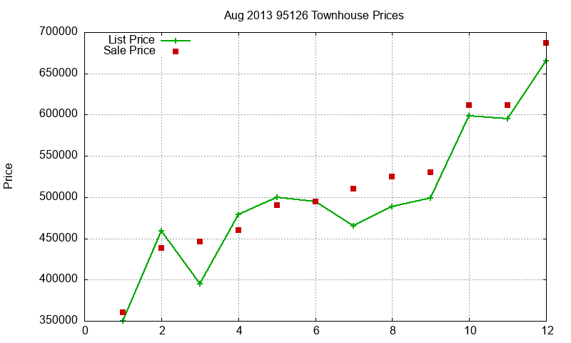 95126 Townhouses Just Sold 2013-08
