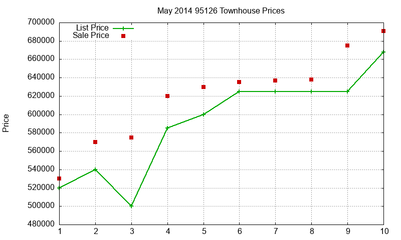 95126 Townhouses Just Sold 2014-05