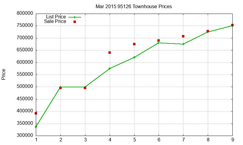 95126 Townhouses Just Sold 2015-03