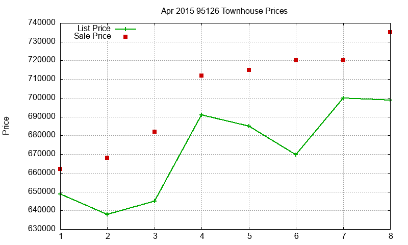 95126 Townhouses Just Sold 2015-04