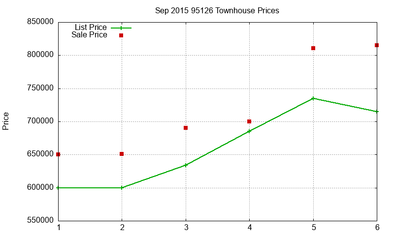95126 Townhouses Just Sold 2015-09