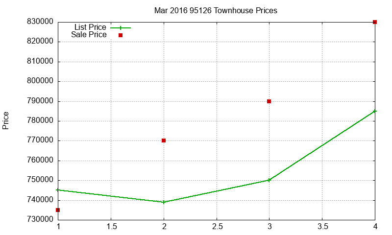 95126 Townhouses Just Sold 2016-03