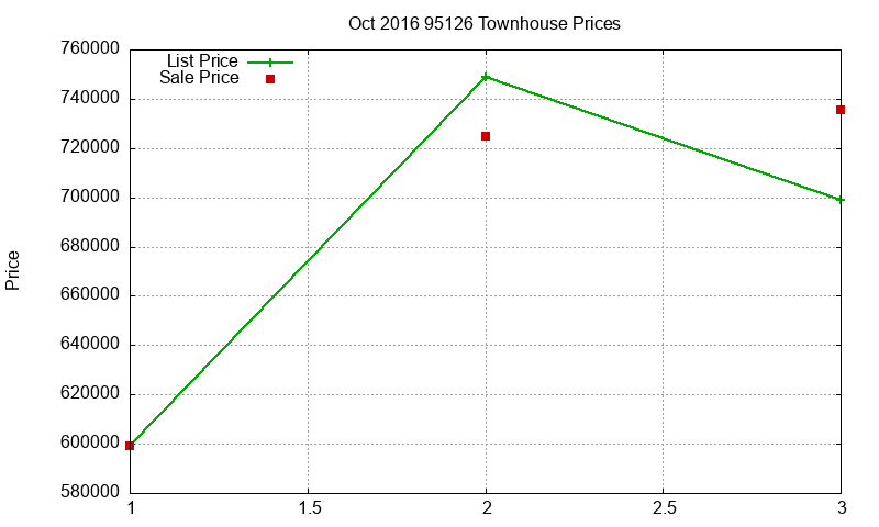 95126 Townhouses Just Sold 2016-10
