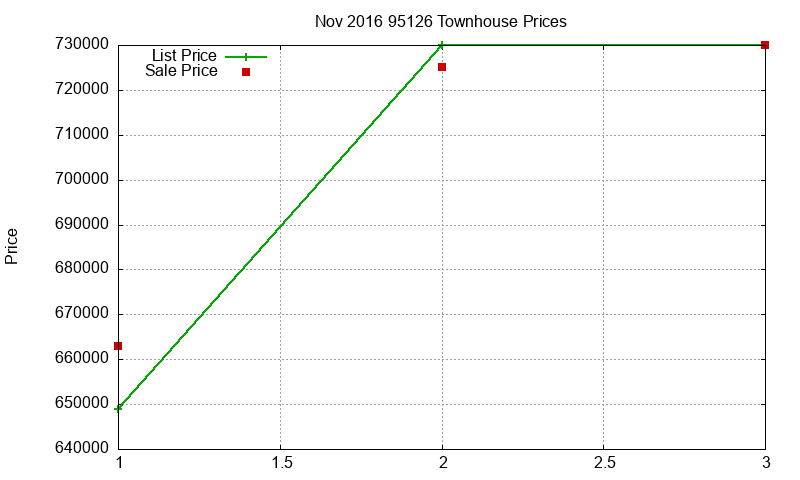 95126 Townhouses Just Sold 2016-11