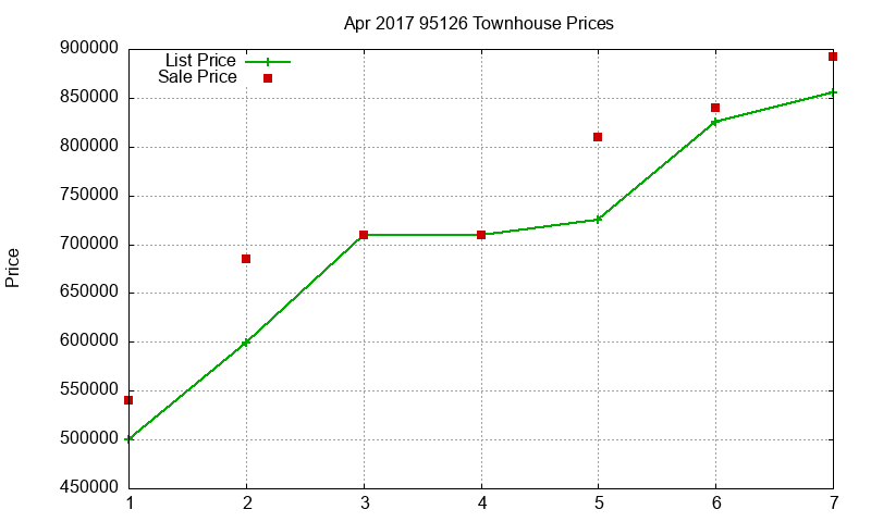 95126 Townhouses Just Sold 2017-04