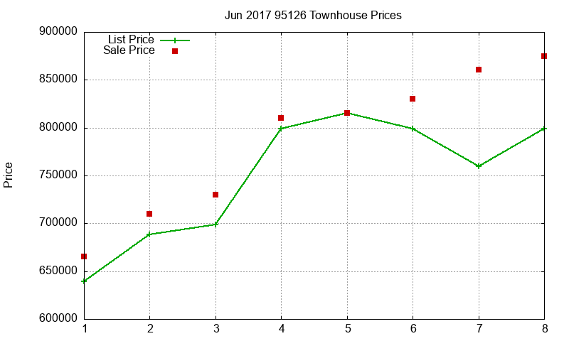 95126 Townhouses Just Sold 2017-06 95126 Townhouses Just Sold 2017-06