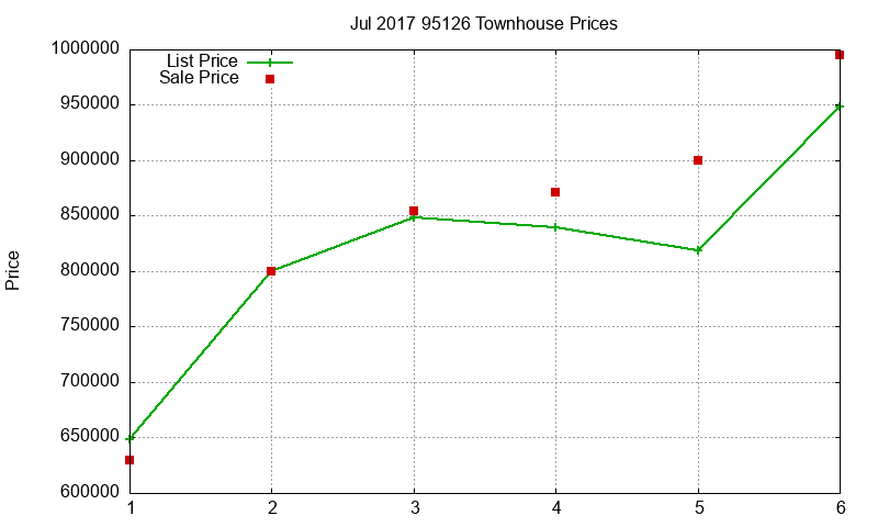 95126 Townhouses Just Sold 2017-07