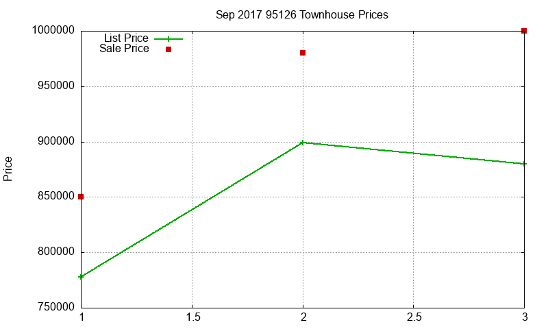 95126 Townhouses Just Sold 2017-09