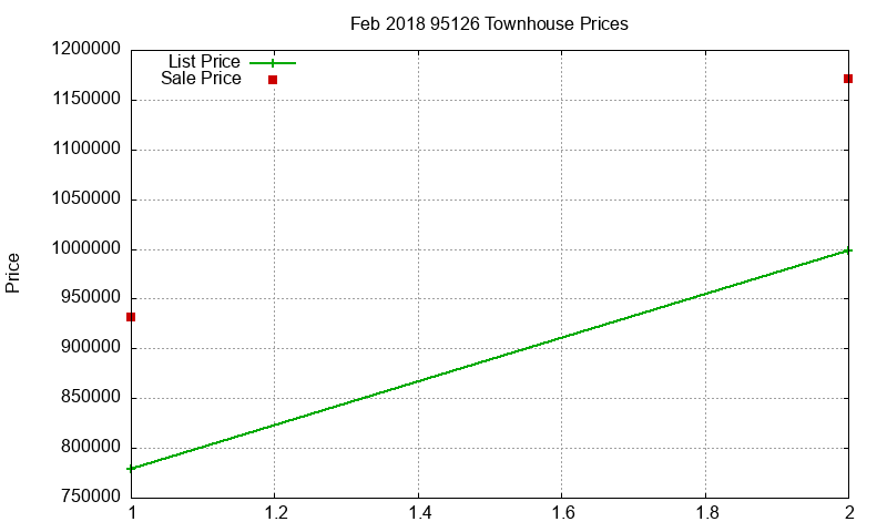 95126 Townhouses Just Sold 2018-02