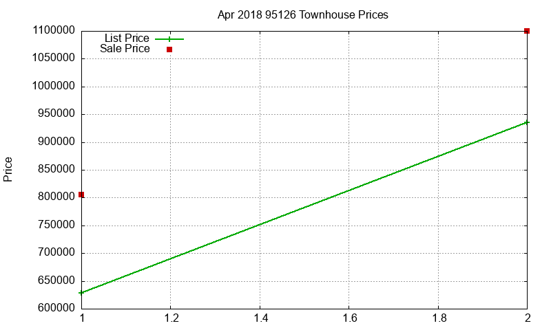 95126 Townhouses Just Sold 2018-04