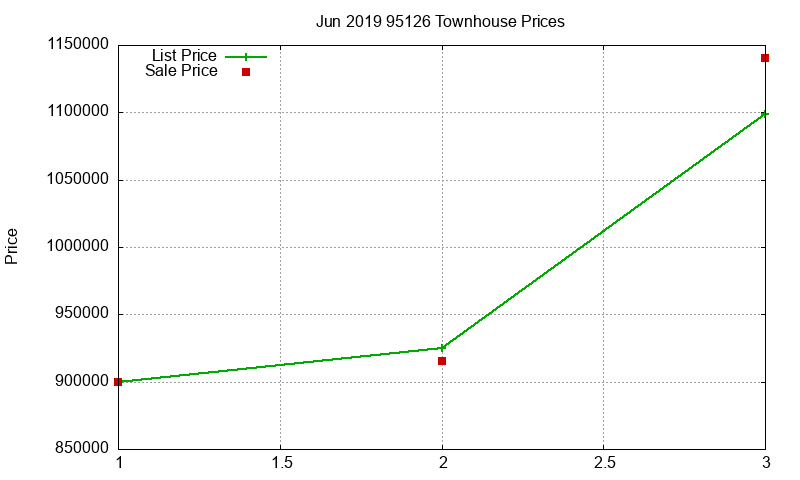 95126 Townhouses Just Sold 2019-06