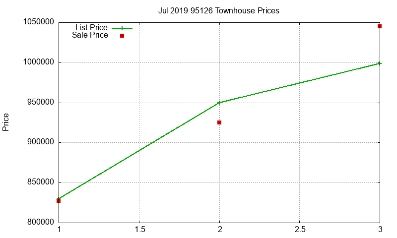 95126 Townhouses Just Sold 2019-07