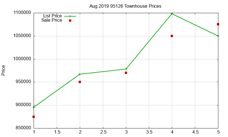95126 Townhouses Just Sold 2019-08