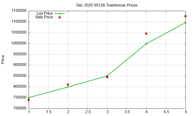 95126 Townhouses Just Sold 2020-12