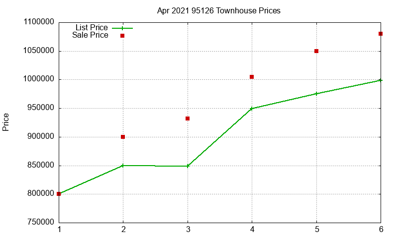 95126 Townhouses Just Sold 2021-04