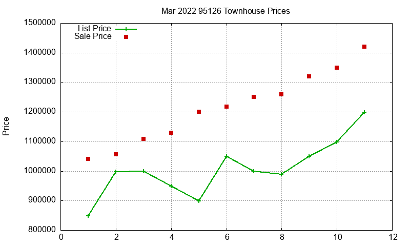 95126 Townhouses Just Sold 2022-03