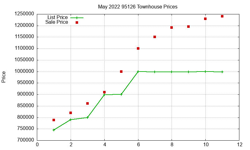 95126 Townhouses Just Sold 2022-05