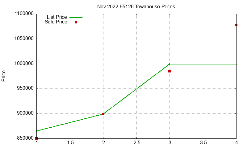95126 Townhouses Just Sold 2022-11