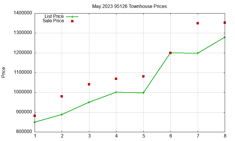95126 Townhouses Just Sold 2023-05