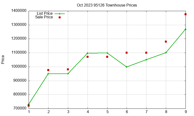 95126 Townhouses Just Sold 2023-10
