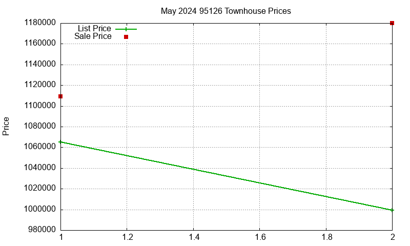 95126 Townhouses Just Sold 2024-05