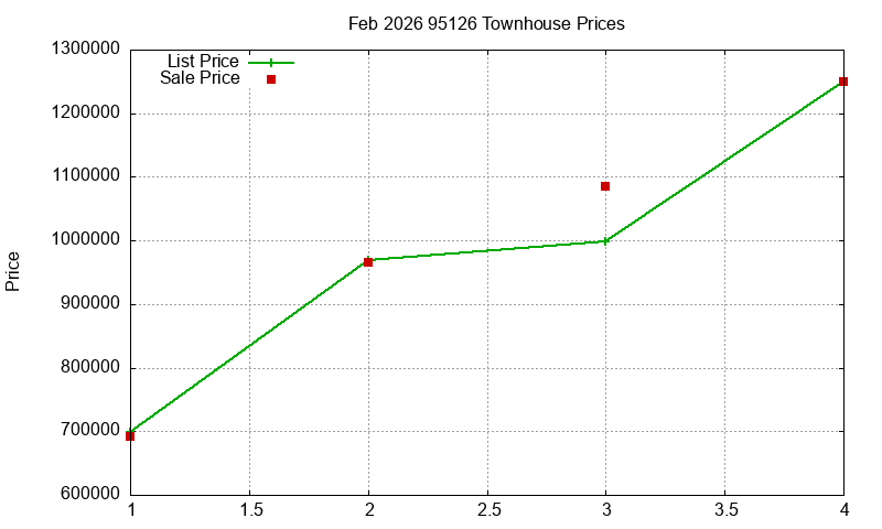 95126 Townhouses Just Sold 2026-02
