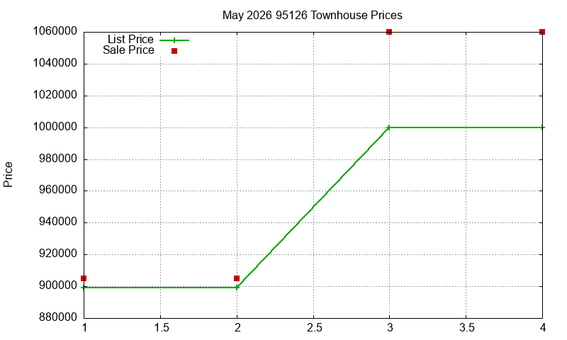 95126 Townhouses Just Sold 2026-05