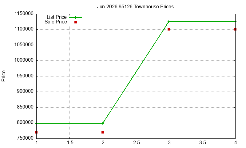 95126 Townhouses Just Sold 2026-06