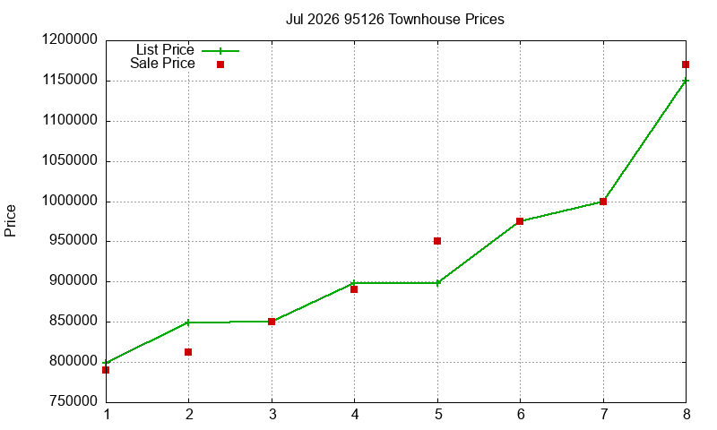 95126 Townhouses Just Sold 2026-07