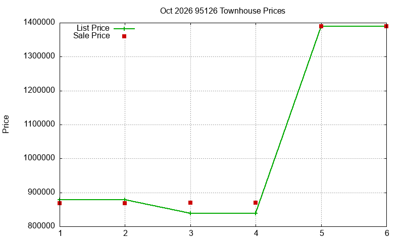 95126 Townhouses Just Sold 2026-10