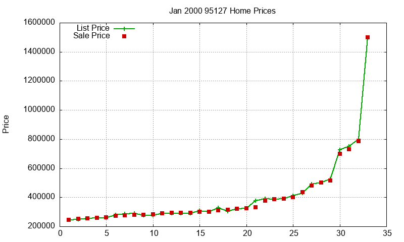 95127 Homes Just Sold 2000-01 95127 Homes Just Sold 2000-01