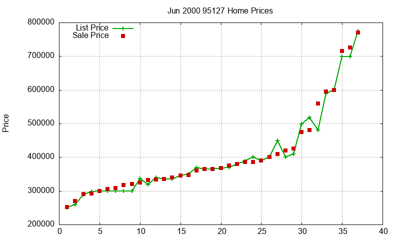 95127 Homes Just Sold 2000-06 95127 Homes Just Sold 2000-06