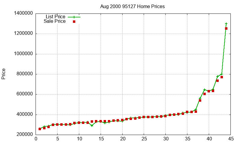 95127 Homes Just Sold 2000-08 95127 Homes Just Sold 2000-08