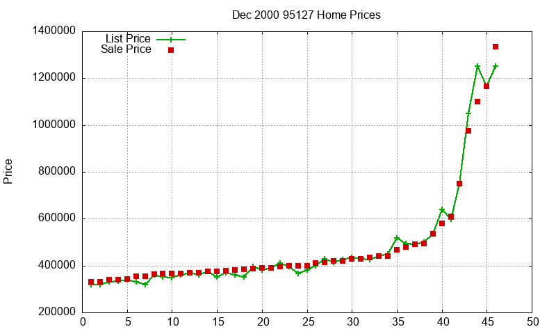 95127 Homes Just Sold 2000-12 95127 Homes Just Sold 2000-12