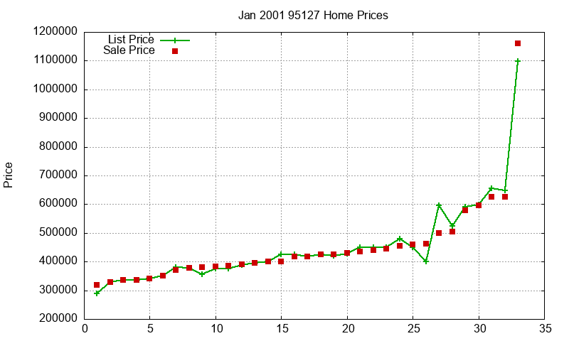 95127 Homes Just Sold 2001-01 95127 Homes Just Sold 2001-01
