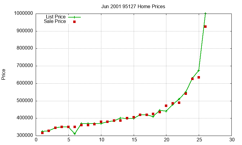 95127 Homes Just Sold 2001-06 95127 Homes Just Sold 2001-06